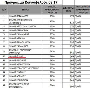 269 νέες θέσεις εργασίας στον Δήμο Φυλής, από το πρόγραμμα της Κοινωφελούς Εργασίας