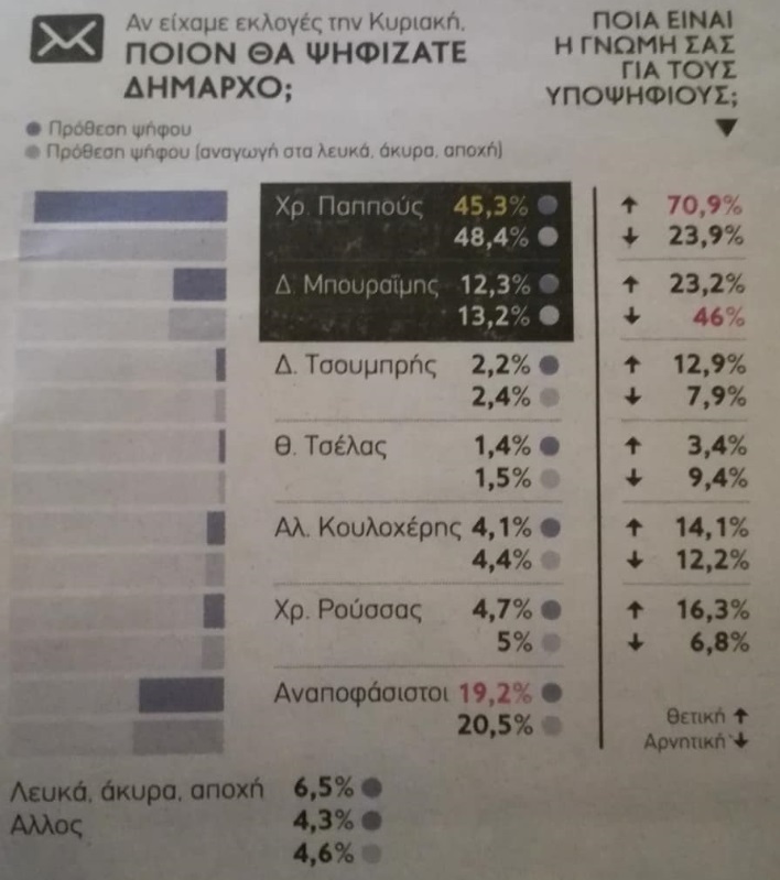 Δείτε – Η δημοσκόπηση των «Παραπολιτικών» για το Δήμο Φυλής