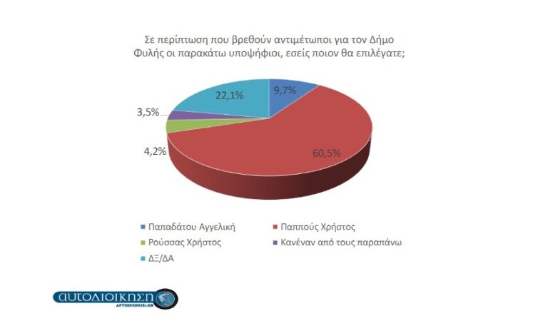 “Περίπατο” του Χρήστου Παππού δείχνει η δημοσκόπηση του aftodioikisi.gr για τον Δήμο Φυλής