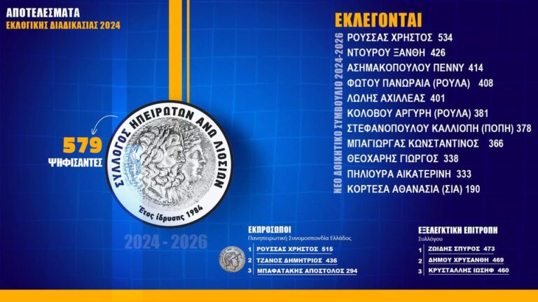 Εκλογές Συλλόγου Ηπειρωτών Άνω Λιοσίων – 1ος σε σταυρούς ο Χρήστος Ρούσσας