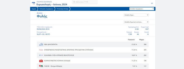 Δείτε – Τα πρώτα αποτελέσματα των ευρωεκλογών για τον Δήμο Φυλής: Τεράστιο το ποσοστό της αποχής