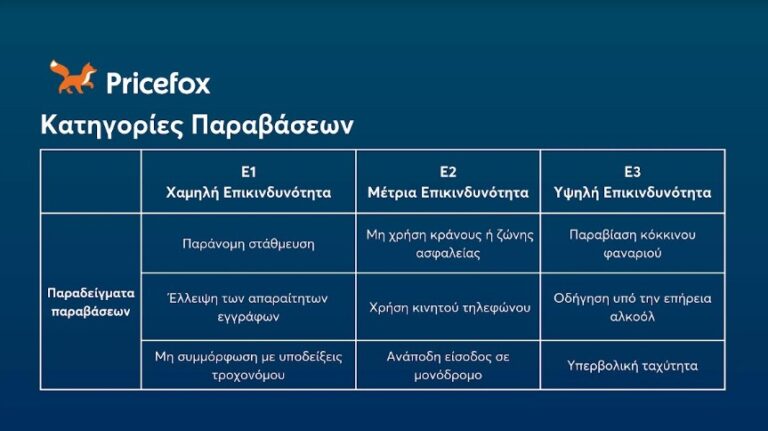 Μεγάλες αλλαγές φέρνει ο νέος ΚΟΚ – Nέα όρια ταχύτητας και πρόστιμα